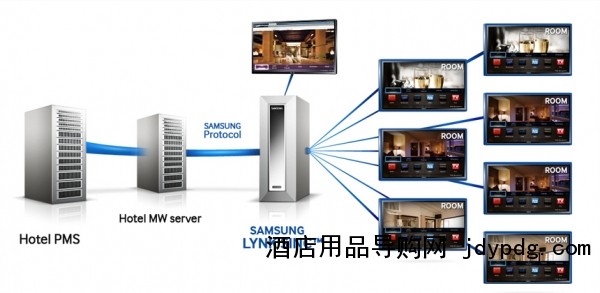三星商用电视解决方案加速高端酒店信息化服务发展进程