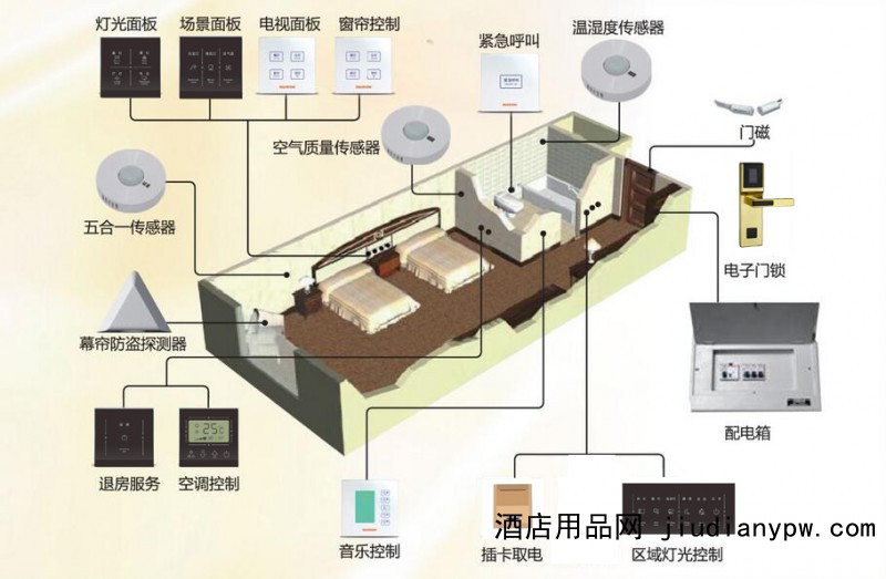 酒店智能系统